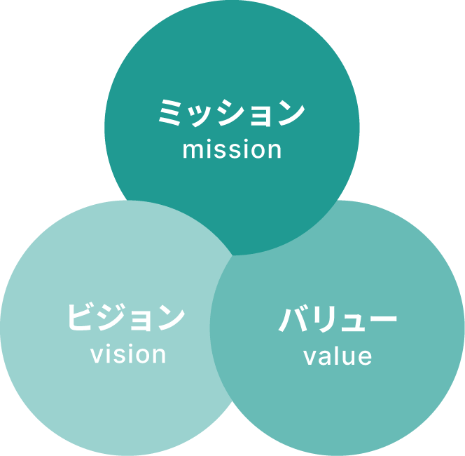 3つの円が重なった図。中央上に「ミッション（mission）」、左下に「ビジョン（vision）」、右下に「バリュー（value）」と表示されている。