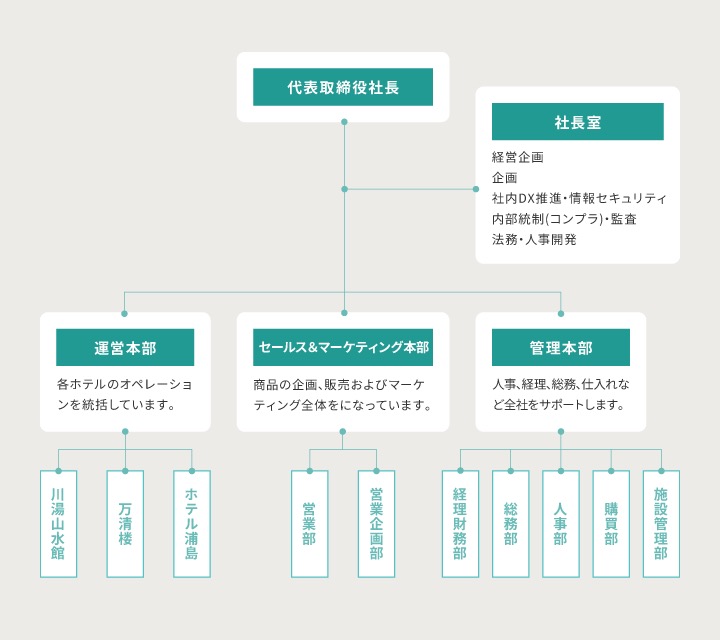 企業の組織図。代表取締役社長をトップに、社長室、運営本部、セールス＆マーケティング本部、管理本部が下に配置されている。運営本部の下には川湯山水館、万清楼、ホテル浦島があり、セールス＆マーケティング本部の下には営業部、営業企画部がある。管理本部の下には経理財務部、総務部、人事部、購買部、設備管理部がある。