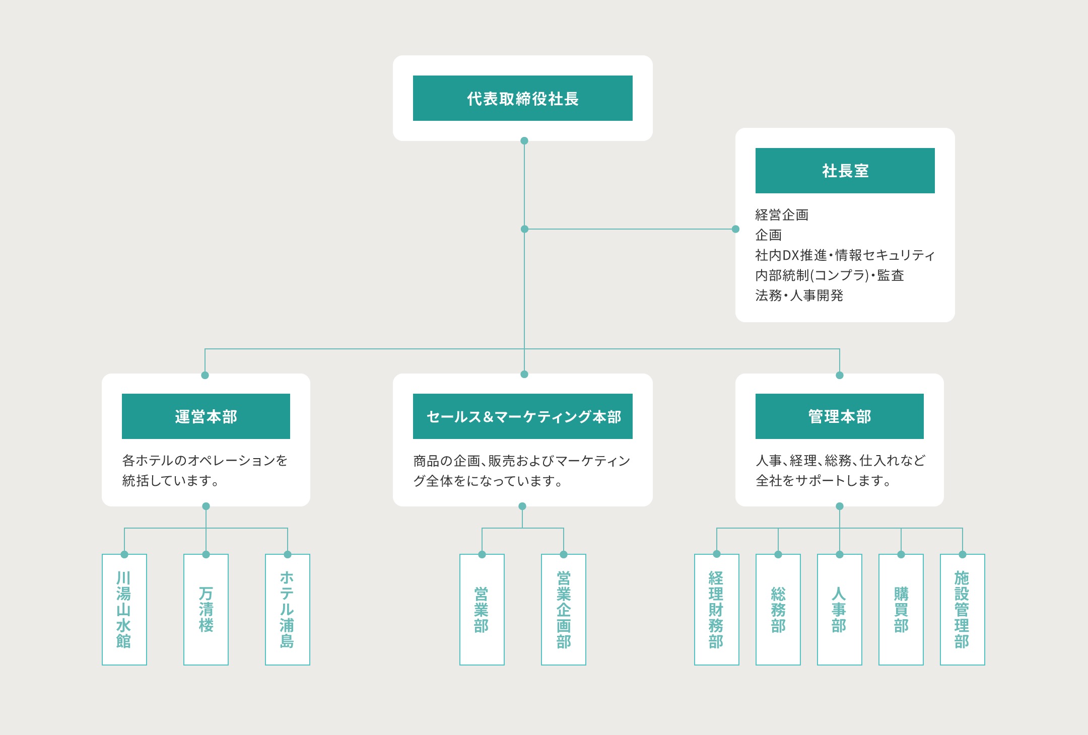 企業の組織図。代表取締役社長をトップに、社長室、運営本部、セールス＆マーケティング本部、管理本部が下に配置されている。運営本部の下には川湯山水館、万清楼、ホテル浦島があり、セールス＆マーケティング本部の下には営業部、営業企画部がある。管理本部の下には経理財務部、総務部、人事部、購買部、設備管理部がある。