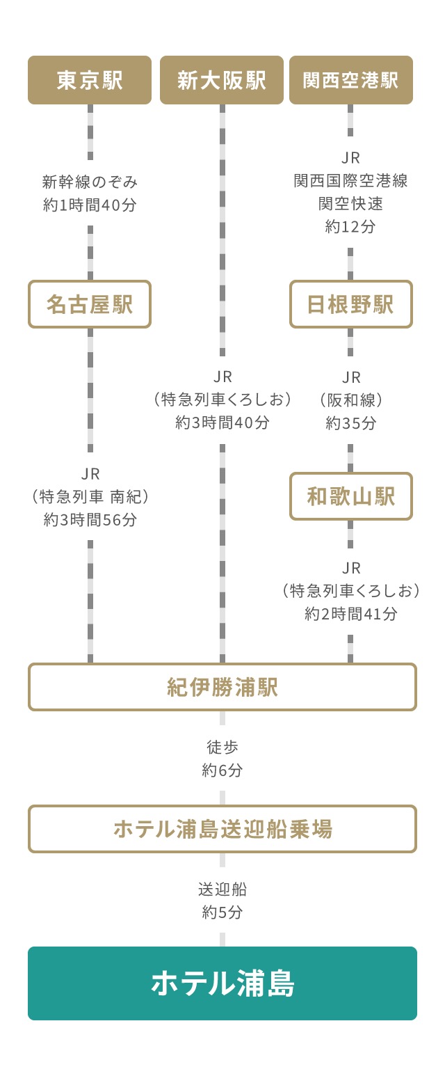 紀伊勝浦駅までのアクセスは、東京駅から名古屋経由で特急ワイドビュー南紀を利用（約3時間56分）、新大阪駅から特急くろしおを利用（約3時間40分）、または関西空港駅から関空快速で日根野駅（約12分）、阪和線で和歌山駅（約35分）へ移動し、特急くろしおで紀伊勝浦駅へ（約2時間41分）。紀伊勝浦駅から徒歩7分で紀伊勝浦港へ行き、送迎船『浦島丸』に乗船して約5分でホテル浦島に到着します。