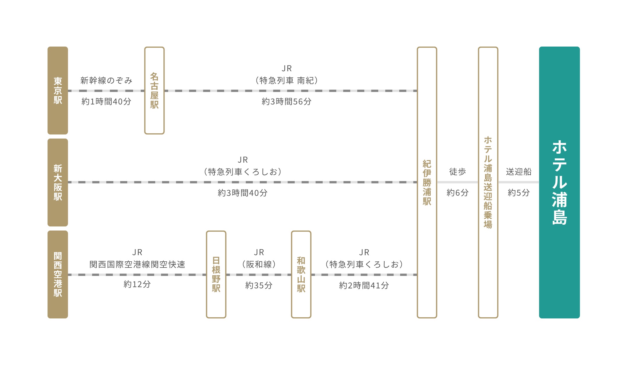 紀伊勝浦駅までのアクセスは、東京駅から名古屋経由で特急ワイドビュー南紀を利用（約3時間56分）、新大阪駅から特急くろしおを利用（約3時間40分）、または関西空港駅から関空快速で日根野駅（約12分）、阪和線で和歌山駅（約35分）へ移動し、特急くろしおで紀伊勝浦駅へ（約2時間41分）。紀伊勝浦駅から徒歩7分で紀伊勝浦港へ行き、送迎船『浦島丸』に乗船して約5分でホテル浦島に到着します。