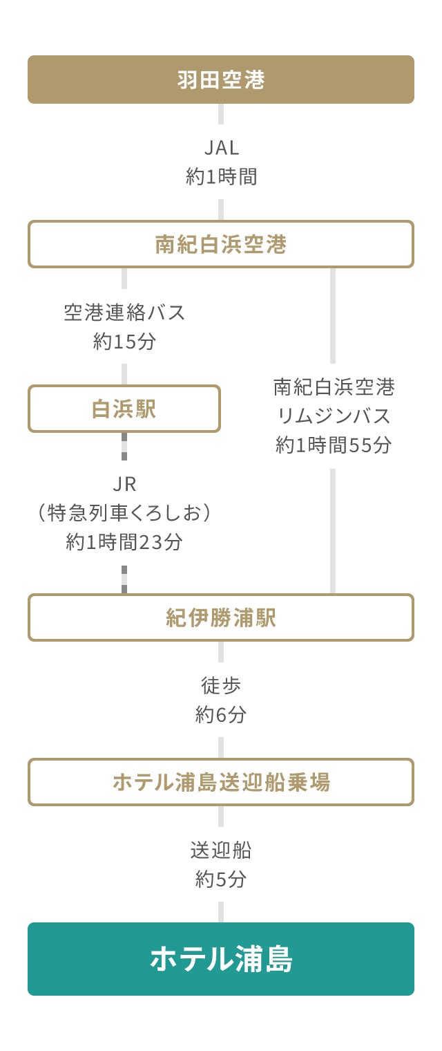 飛行機でのアクセス: 羽田空港からJALで約1時間南紀白浜空港へ。白浜駅まで空港連絡バスで約15分、そこから特急くろしおで約1時間23分で紀伊勝浦駅に到着する方法、または南紀白浜空港からリムジンバスで約1時間55分で紀伊勝浦駅に直接アクセスする方法があります。紀伊勝浦駅から徒歩7分で紀伊勝浦港へ行き、送迎船『浦島丸』に乗船して約5分でホテル浦島に到着します。