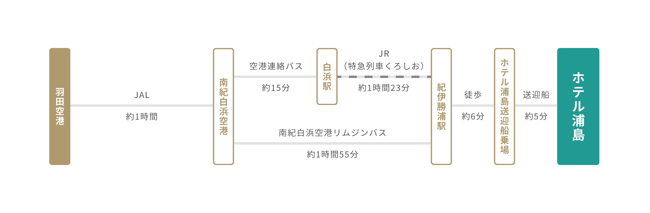 飛行機でのアクセス: 羽田空港からJALで約1時間南紀白浜空港へ。白浜駅まで空港連絡バスで約15分、そこから特急くろしおで約1時間23分で紀伊勝浦駅に到着する方法、または南紀白浜空港からリムジンバスで約1時間55分で紀伊勝浦駅に直接アクセスする方法があります。紀伊勝浦駅から徒歩7分で紀伊勝浦港へ行き、送迎船『浦島丸』に乗船して約5分でホテル浦島に到着します。