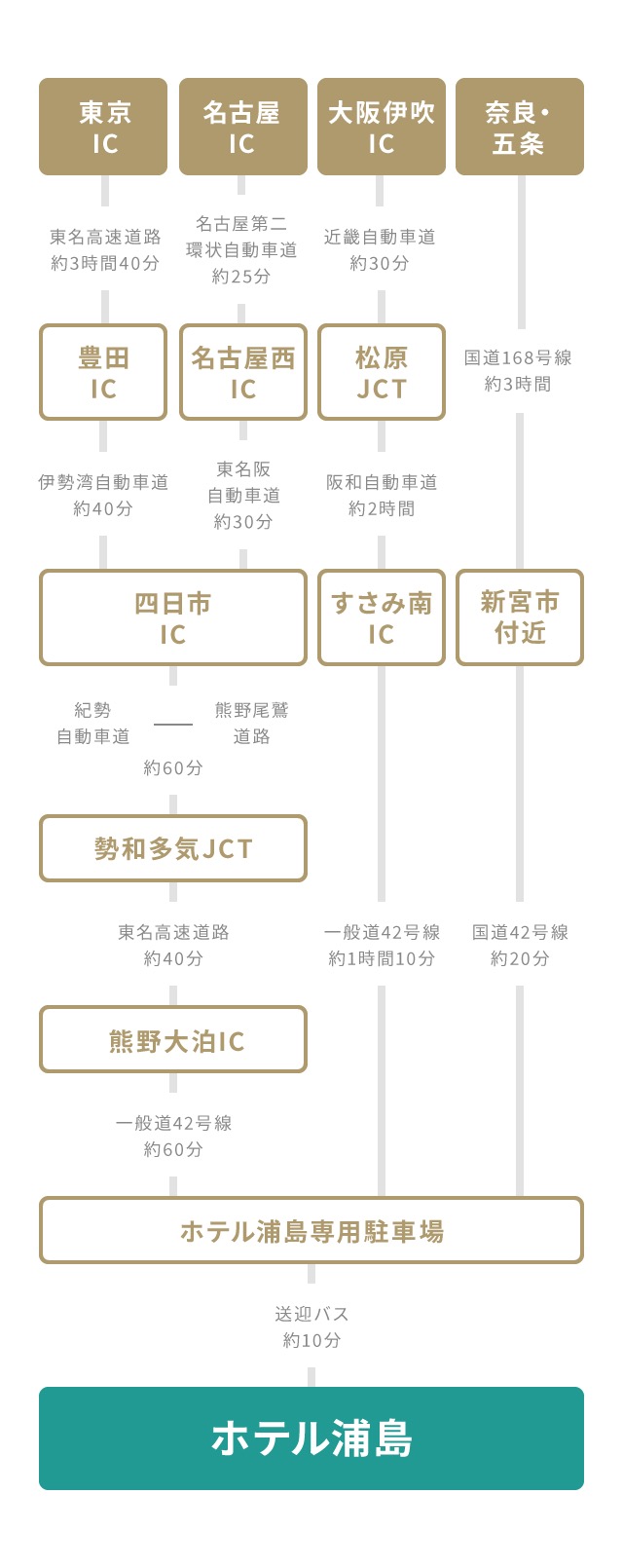 ホテル浦島までのアクセス図。東京ICから約3時間40分、名古屋ICから約25分、大阪吹田ICから約30分、奈良・五条から約3時間かかります。豊田IC、四日市IC、勢和多気JCT、すさみ南IC、熊野大泊ICを経由し、熊野尾鷲道路と一般道を通ってホテル浦島専用駐車場まで。専用駐車場からシャトルバスで約10分でホテル浦島に到着します。