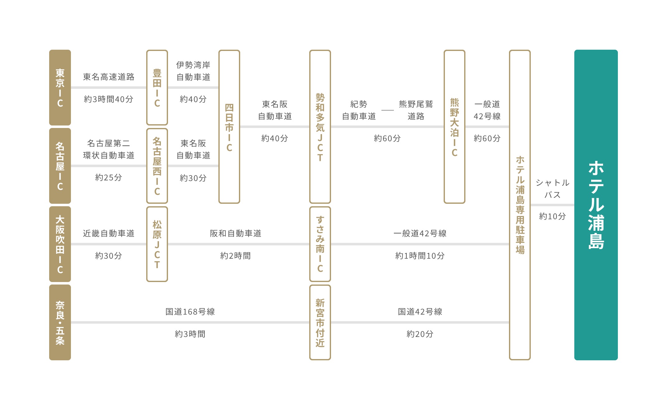 ホテル浦島までのアクセス図。東京ICから約3時間40分、名古屋ICから約25分、大阪吹田ICから約30分、奈良・五条から約3時間かかります。豊田IC、四日市IC、勢和多気JCT、すさみ南IC、熊野大泊ICを経由し、熊野尾鷲道路と一般道を通ってホテル浦島専用駐車場まで。専用駐車場からシャトルバスで約10分でホテル浦島に到着します。