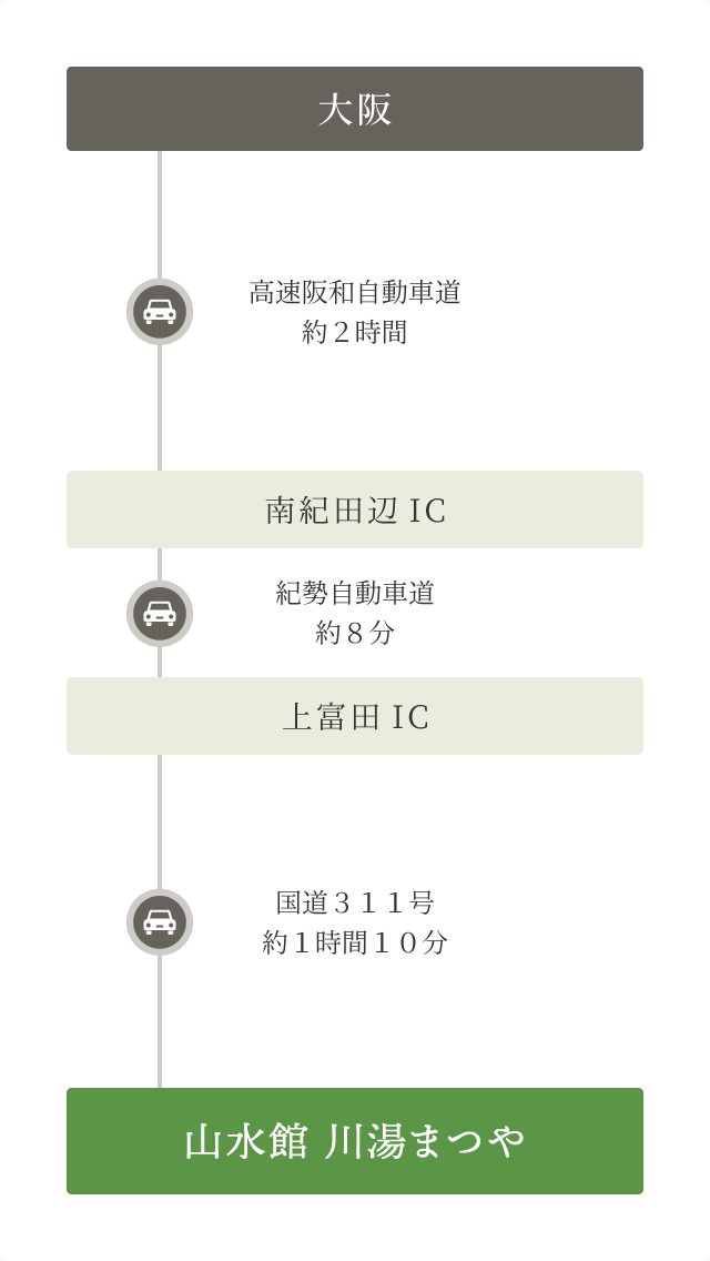 大阪から山水館 川湯みどりやまでの道順