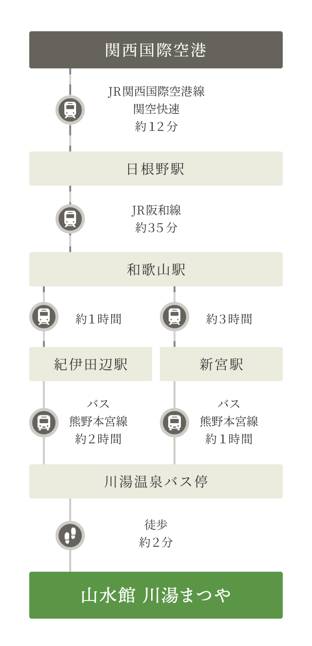 関西国際空港から山水館 川湯みどりやまでの道順