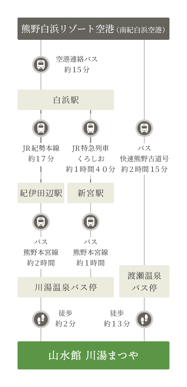 南紀白浜空港から山水館 川湯みどりやまでの道順