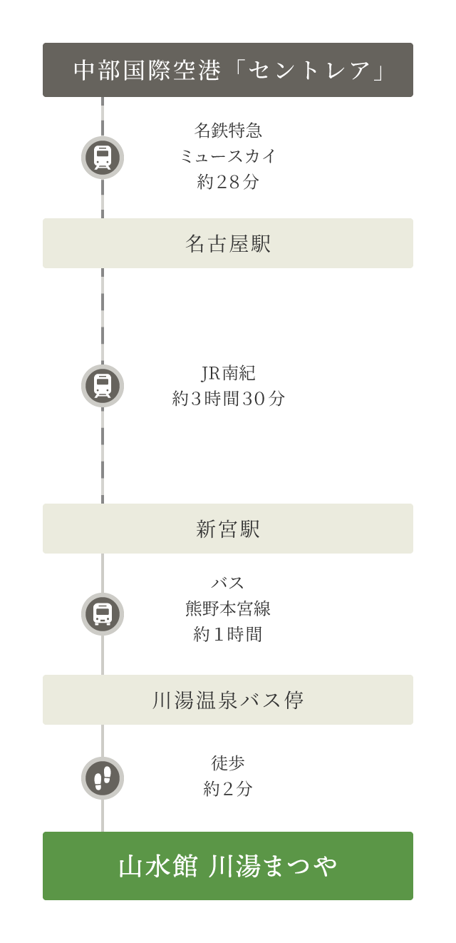 中部国際空港「セントレア」から山水館 川湯みどりやまでの道順