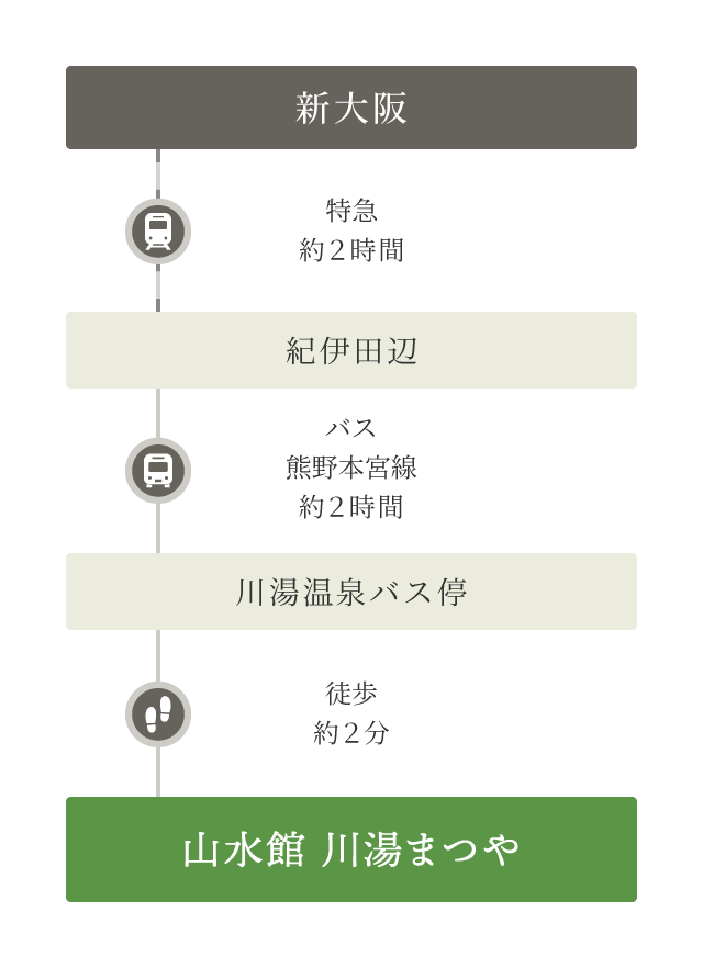 新大阪から山水館 川湯みどりやまでの道順