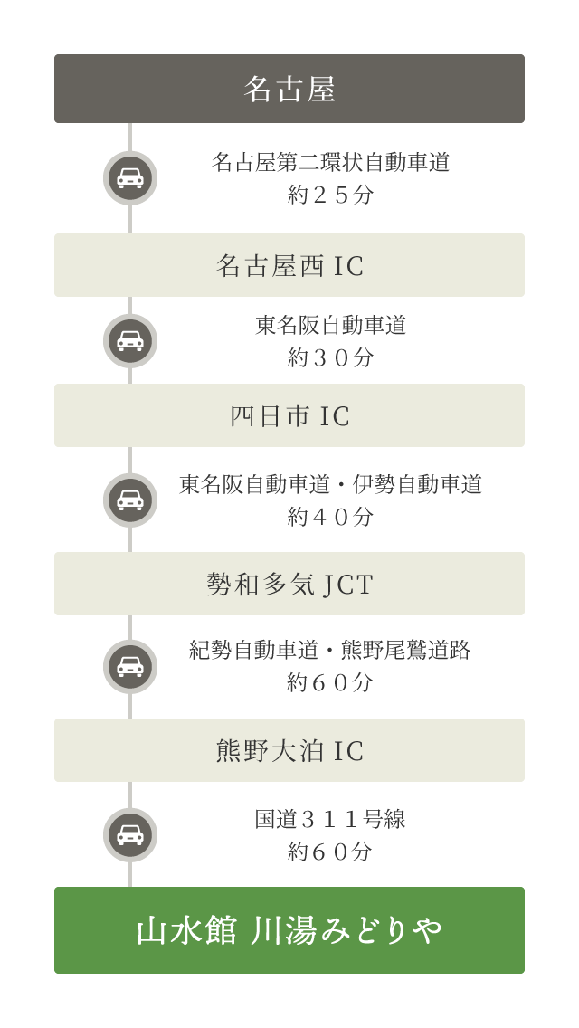 名古屋から山水館 川湯みどりやまでの道順