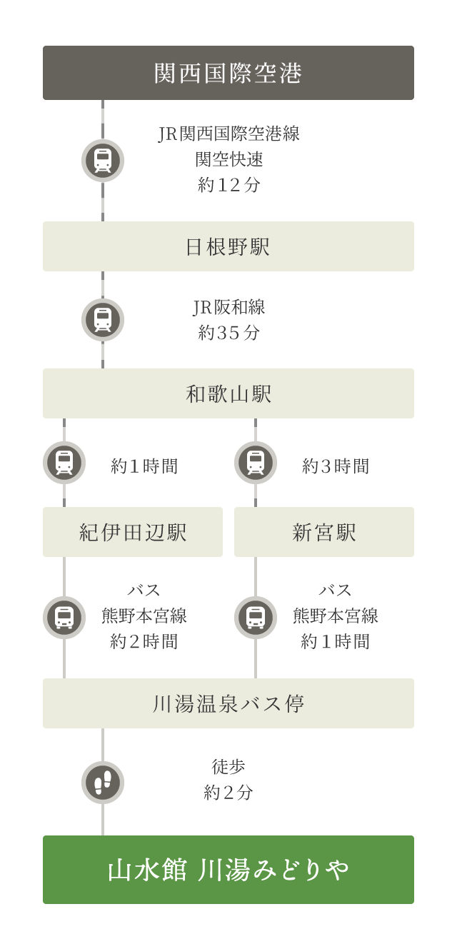関西国際空港から山水館 川湯みどりやまでの道順