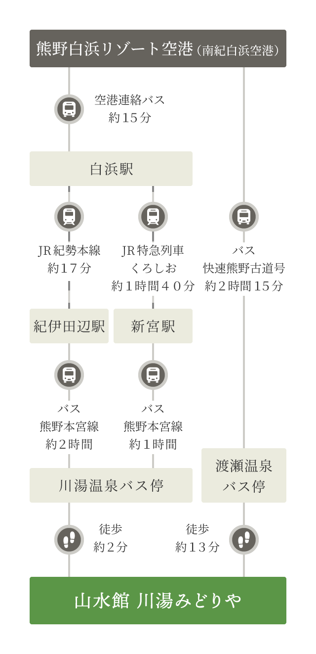 南紀白浜空港から山水館 川湯みどりやまでの道順