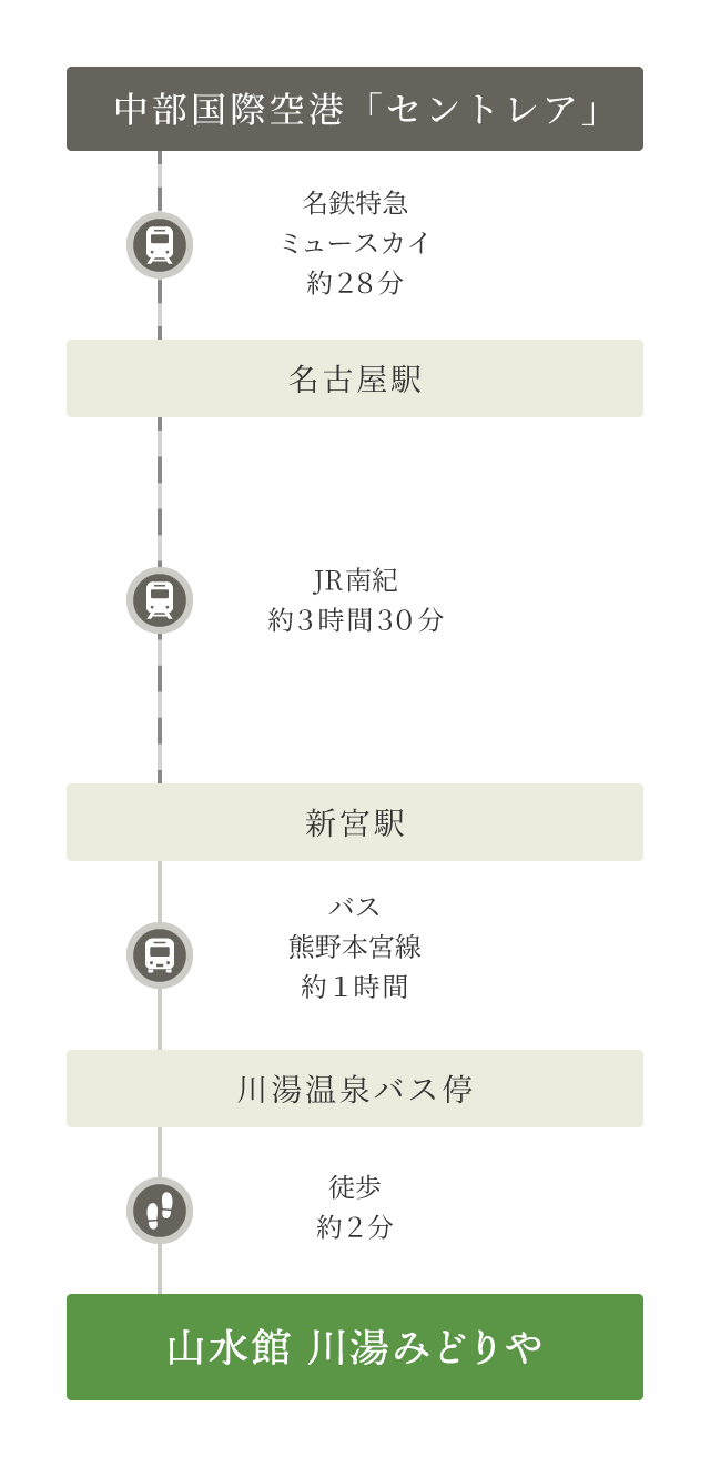 中部国際空港「セントレア」から山水館 川湯みどりやまでの道順